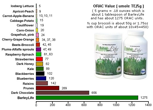 ORAC numbers for vegetables. BarleyLife is a powerful natural source of antioxidants